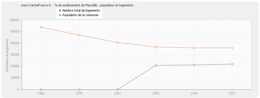 7e Arrondissement de Marseille : population et logements
